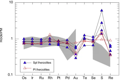 Fig. 3.Primitive mantle normalised HSE and chalcogen patterns for the New Caledonia spinel and plagioclase lherzolites