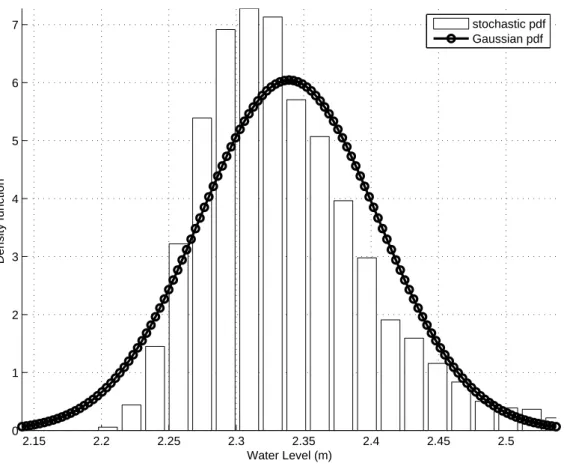 Figure 5: Water level pdf for 10,000 perturbations of the river bed friction coecient m with a variance of 12