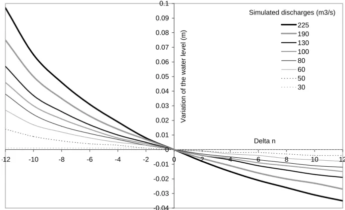 Figure 6: Impact of the ood plain friction coecient perturbations δn on the water level [m] for dierent simulated discharges [m 3 /s]