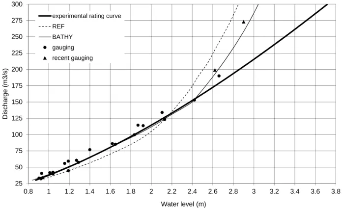 Figure 7: Comparison of the H − Q relation at Mussey, derived experimentally (thick solid line) from gauging (black dots/triangles), involved in the reference model REF (thin dashed line) and obtained through the BATHY approach (thin solid line)