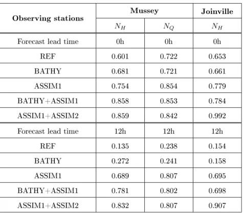 Table 3: Nash-Sutclie criteria for REF, BATHY, ASSIM1, ASSIM1+ASSIM2 and BATHY+ASSIM1 computed over eight ood events for 2004-2013 at maximum lead time