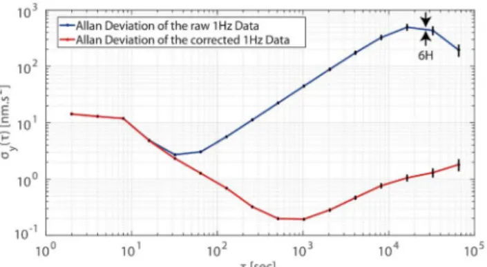 Figure 4. Allan deviation of the 1 Hz iGrav data for the two first weeks of August 2014