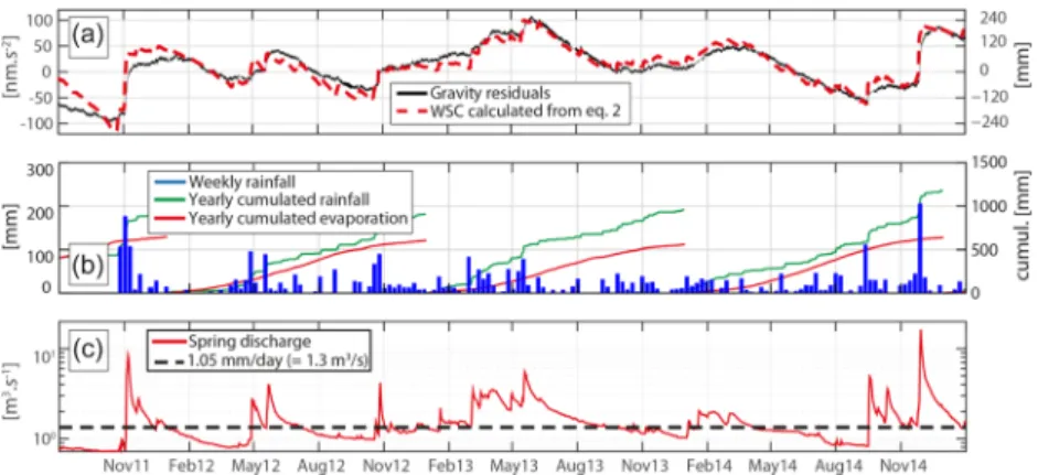 Figure 5. Gravity, meteorological and hydrological observations on the Durzon catchment since May 2011