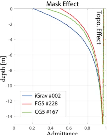 Figure 6. Theoretical effects of the building and topography on the gravity induced by a water layer at different depths