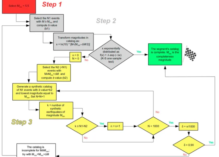 Figure 2. Flow chart showing the procedure used to select, at a given subduction zone, the most appropriate M min 