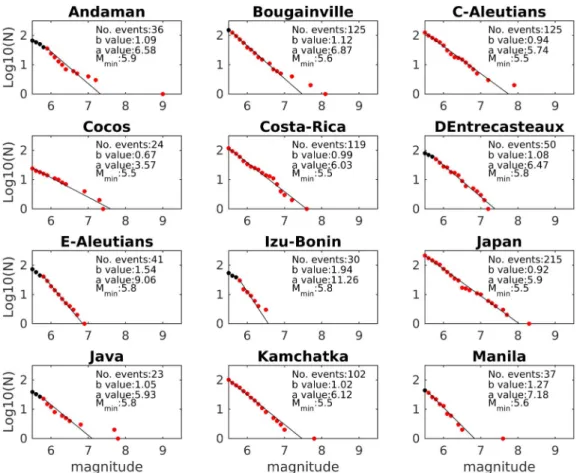 Figure 3. G-R relationships for the 34 selected subduction zones. Red stars show the cumulative relationships, for data with M w ≥ M min ; black stars show the data below the completeness magnitude