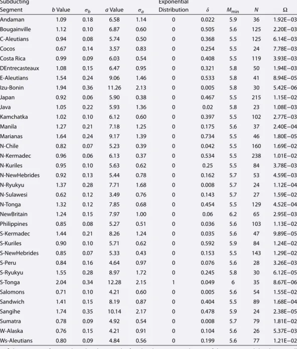 Table 1. Parameters and Standard 1 Sigma Errors of the G-R Law, M min , the Number of Data Above M min , and the Propensity Ω (i.e., Average Annual Rate) to Produce Giant Earthquakes for Each Subduction Zone Considered a