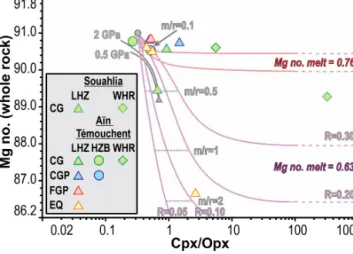 Figure 9. Clinopyroxene / orthopyroxene (Cpx / Opx) ratio of rep- rep-resentative Oran mantle peridotites in the function of their  calcu-lated whole-rock Mg no