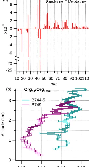 Figure 6a shows the numerical difference in the nor- nor-malised mass spectra of organic mass between the boundary layer and the lower free troposphere