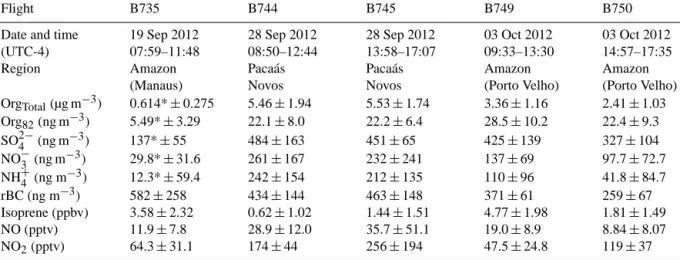 Table 1. Composition statistics for the data taken below 2 km for the five flights, with standard deviations, shown to 3 significant digits.
