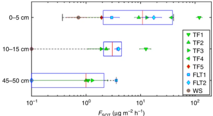 Fig. 1 Vertical pro ﬁ le of VOC ﬂ uxes from a Terra Firme soil (TF1). a Normalized soil ﬂ uxes of sesquiterpenes (SQTs) (red) and acetone (purple) as a function of water- ﬁ lled pore space (WFPS)