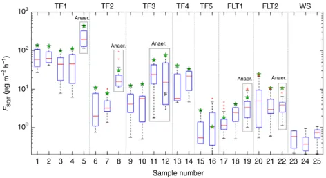 Fig. 3 Organic (O) horizon (0 – 5cm) SQT emissions during a complete dry out. All experiments started from saturated moisture conditions