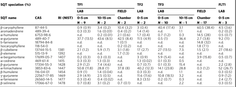 Fig. 5 Emission model over laboratory and ﬁ eld conditions. a, b SQT emissions from Amazonian soils are a function of two processes: an emission burst that occurs after a strong rain event and high moisture (HM; cyan area) and continual microbial emissions