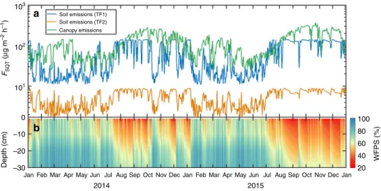 Fig. 6 Daily averages of SQT emissions from ATTO soils and treetop canopy. Emissions from TF1 (blue line; a) and TF3 (orange line; a) were simulated with the use of WFPS at the ATTO site (b)