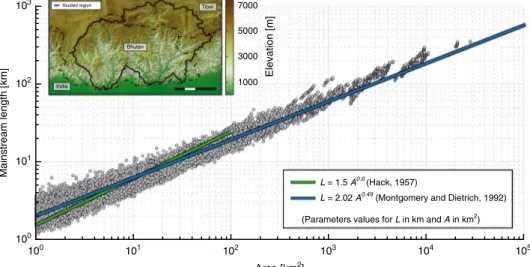 Fig. 1 ‘ Length – Area ’ dataset from ca. 22,000 river basins (grey circles) in Bhutan Himalaya