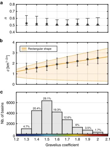 Fig. 5 Hack ’ s Law parameters vs. Gravelius compacity coef ﬁ cient.