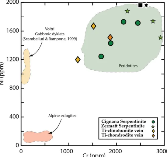 Figure 7 - Cr vs Ni plot for the Zermatt serpentinites and for the Cignana serpentinites and veins