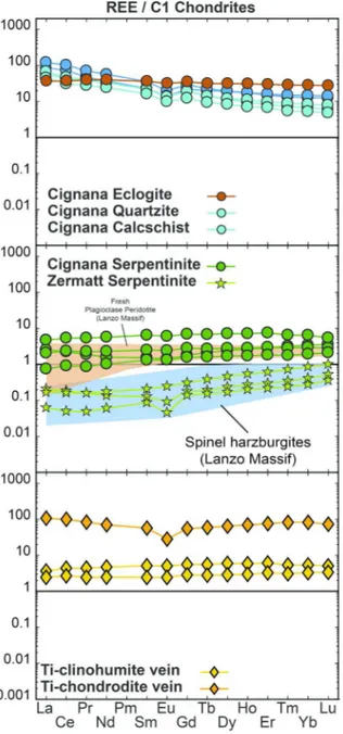 Figure 8 - C1 Chondrite–normalized (McDonough and Sun, 1995) REE patterns of bulk–rock from: eclogite  and metasediments from the UHP Lago di Cignana Unit, Cignana and Zermatt serpentinites and Cignana Ti–