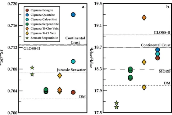 Figure 10 -  206 Pb/ 204 Pb and  87 Sr/ 86 Sr values of analysed samples from the Lago di Cignana Unit, Cignana  serpentinites and veins and Zermatt serpentinites