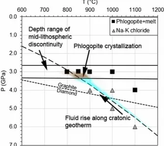 Fig. 3. Pressure-temperature stability of Na-K chlorides. Na-K chlorides are re- re-stricted to reaction experiments at 4 to 6 GPa, while at 3 and 4 GPa/1100°C, K is  sequestered in phlogopite