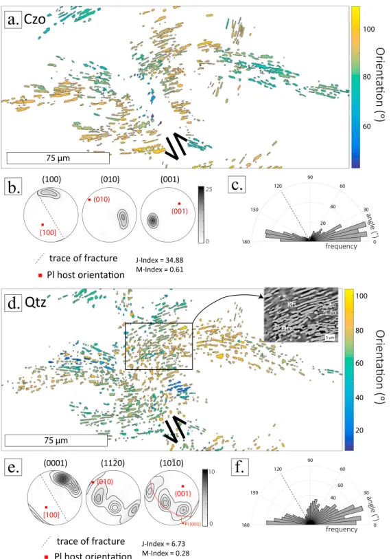 Figure 9. Crystallographic preferred orientations (CPO) and shape preferred orientations (SPO) for a Czo bundle associated with a Qtz-Pl + Kfs microfracture of Plagioclase I (Figure 5c)