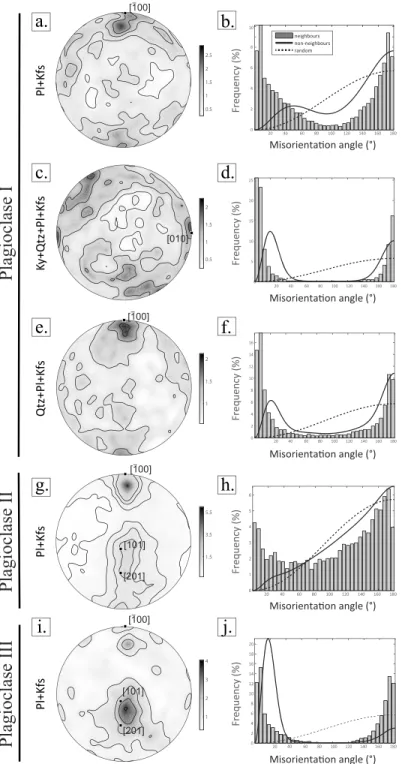 Figure 11. Low-angle misorientation axes distribution and misorientation distributions for the (a, b) Pl + Kfs microfracture (Figure 5a), (c, d) Ky + Qtz + Pl + Kfs microfracture (Figure 5b), (e, f) Qtz-Pl + Kfs microfracture (Figure 5c), (g, h) Pl + Kfs m