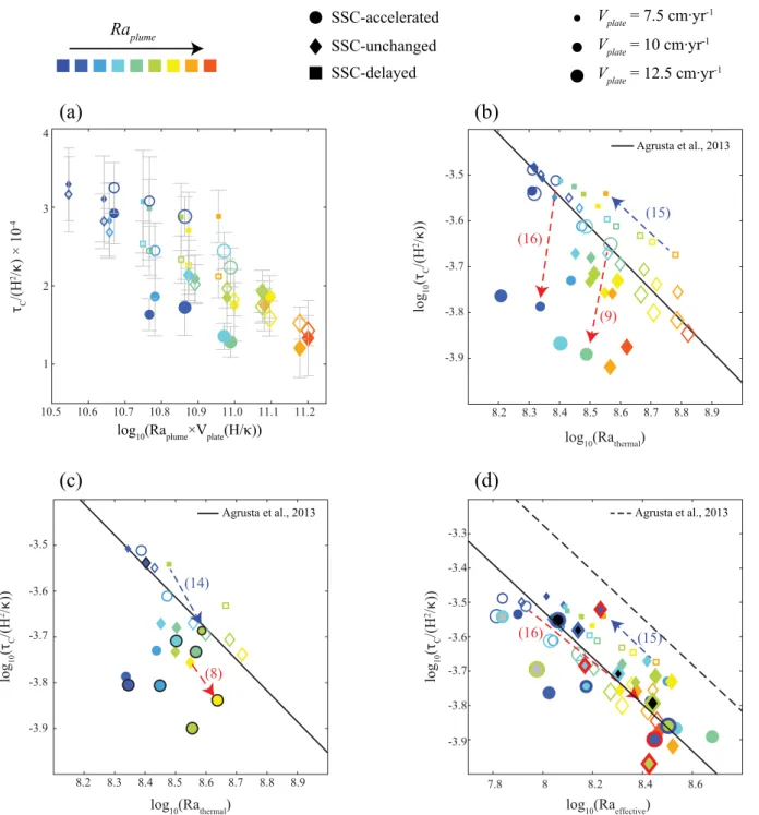 Figure 4. (a) Dimensionless onset time (s c ) versus Ra plume 3V plate ð H=j Þ. The color scale highlights the plume vigor, cold colors represent weak plumes and hot colors represent strong plumes