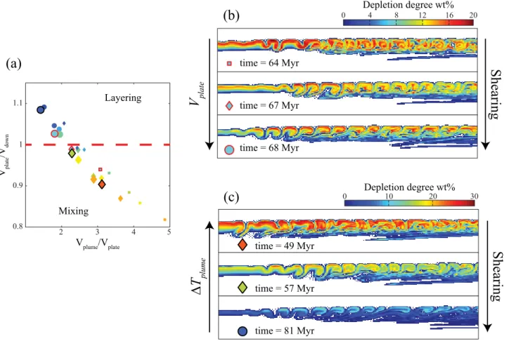 Figure 7. (a) Shearing intensity in the sublithospheric layer (V plate /V down ) as a function of the ratio V plume /V plate 