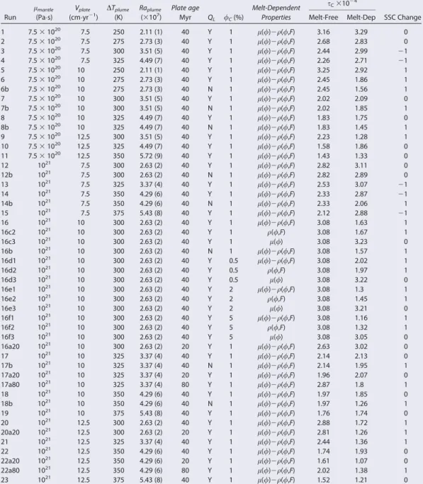 Table 2. Simulations List a