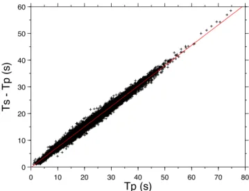 Figure 9. A Wadati plot [P traveltime (Tp) versus S-P traveltime (T s –T p )] for all arrival times in the dataset