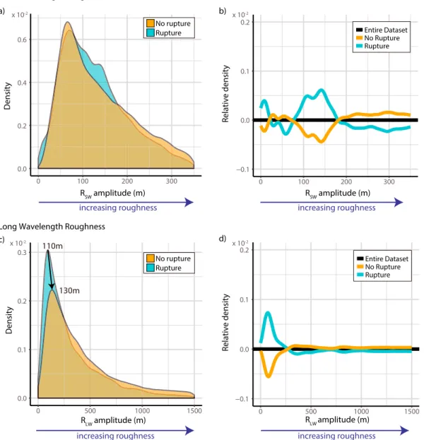 Figure 9. Global density distributions, taking into account all subduction zones and shown for both short-wavelength roughness (a, b) and long-wavelength roughness (c, d)