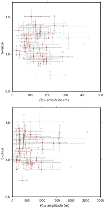 Figure 11. Distribution of roughness values of sea ﬂ oor facing regions character- character-ized by different b values as calculated by Nishikawa and Ide (2014)