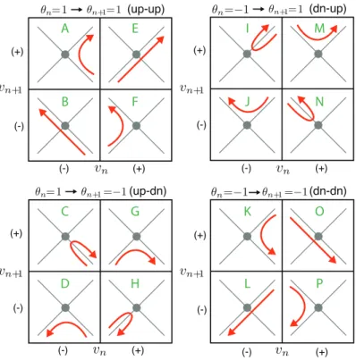 FIG. 9. Schematic of the velocity transition matrix for d = 2 dimensional networks. The transition ma- ma-trix considers all 16 possible transitions to capture the full particle transport dynamics