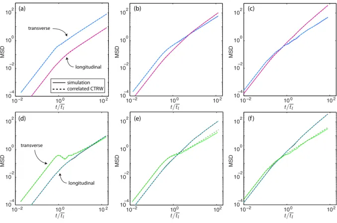 FIG. 12. Time evolution of MSDs obtained from Monte Carlo simulations (solid lines), and the model predictions from the correlated CTRW model (dashed lines)