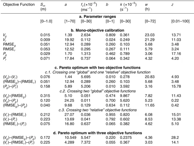 Table 1. Parameter ranges applied for the di ff erent automatic calibration together with the mono-objective calibration and the balanced multi-objective Pareto optimum solution.