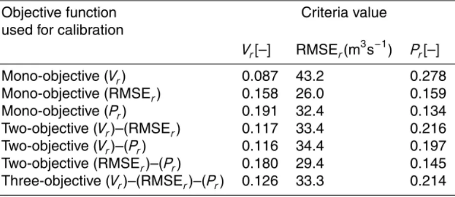 Table 2. Values of the three objective functions V r , RMSE r and P r when using the calibrated pa- pa-rameters with the mono-objective calibration and the balanced two-objective or three-objective Pareto optimum solution.