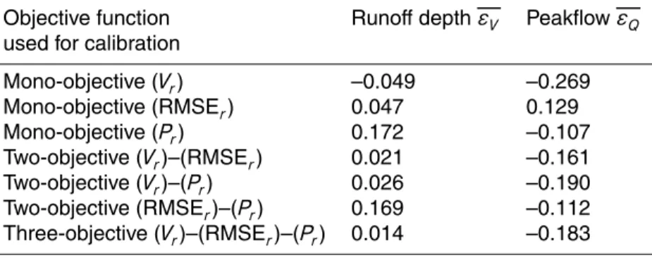 Table 3. Means ε V and ε Q of the relative prediction error on runo ff depth and peakflow of the calibration and validation events when using the calibrated parameters with the mono-objective calibration and the balanced two-objective or three-objective Pa
