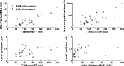 Fig. 2. Relationships between total rainfall, total runo ff and runo ff coe ffi cient for the calibration ( + ) and validation (o) events.