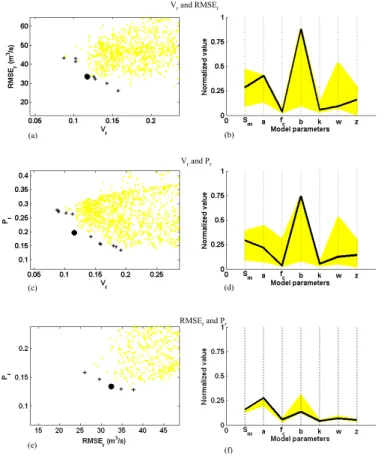 Fig. 5. Multi-objective calibration using two “relative” objective functions. (a), (c), (e) Objective function values during the calibration process; the “*” indicates the Pareto front and the bold point indicates the balanced aggregated objective function