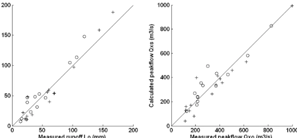 Fig. 7. Comparison between measured and simulated runo ff depths (a) and peakflows (b) using the set of parameters from the multi-objective V r -RMSE r –P r procedure.
