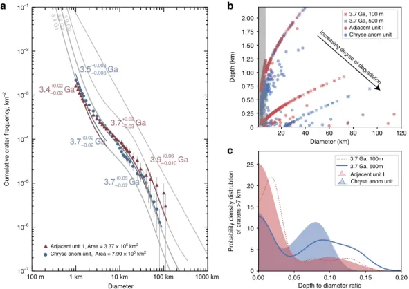 Fig. 3 Impact crater size frequency and crater depth to diameter ratio compared to crater accumulation models