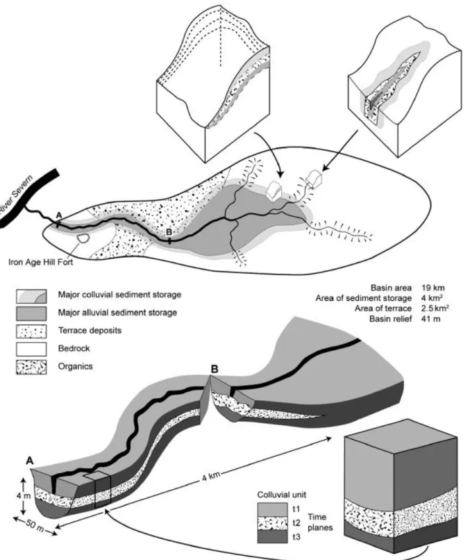 Fig. 1. A schematic diagram of a small sub-catchment with erosional and depositional zones and  representations of gully truncation and colluvial and alluvial stores
