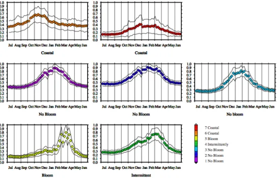 Fig. 5. Temporal evolution of the centers of the clusters obtained from the k-means analysis
