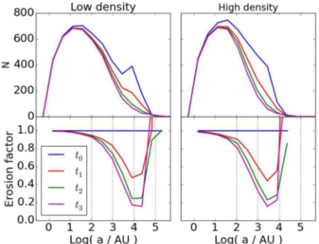Figure 9. Top panels: histogram of semimajor axis at four different times for the N = 20 k models