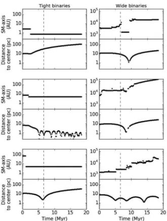Figure 11. Evolution of individual binaries semimajor axis and distance to centre over time in the low-density 20 k particles models