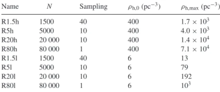 Table 1. Summary of simulations. Starting from an HL fragmented con- con-figuration, a binary population was injected to complete the spontaneous binaries, reaching an overall binary fraction of 0.42
