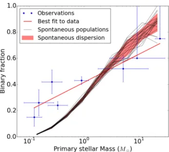 Figure 2. Observational data of binary fractions (dots with uncertainties) as a function of primary mass