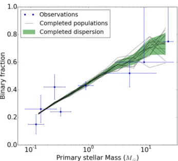 Figure 3. Binary fraction as a function of primary mass. The results dis- dis-played are the average of 20 realizations for 20 k particles models; the shade indicates 1 σ deviations