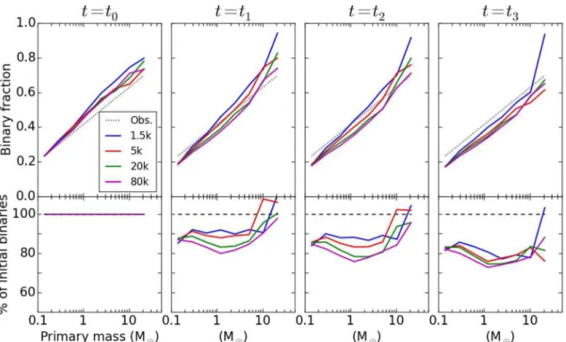 Figure 6. Top panels: the binary fraction in logarithmic bins for the primary masses. The dotted line is the linear fit to observations shown on Fig
