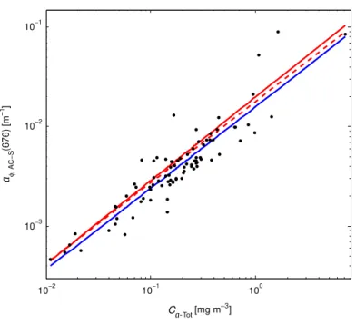 Fig. 2. AC-S derived absorption line-height at 676 nm vs. total chlorophyll a concentration as determined by HPLC